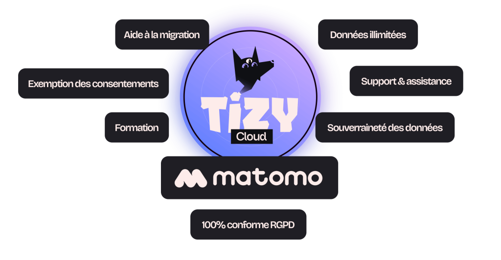 Matomo par Tizy Cloud